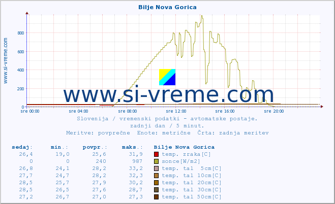 POVPREČJE :: Bilje Nova Gorica :: temp. zraka | vlaga | smer vetra | hitrost vetra | sunki vetra | tlak | padavine | sonce | temp. tal  5cm | temp. tal 10cm | temp. tal 20cm | temp. tal 30cm | temp. tal 50cm :: zadnji dan / 5 minut.