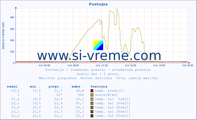 POVPREČJE :: Postojna :: temp. zraka | vlaga | smer vetra | hitrost vetra | sunki vetra | tlak | padavine | sonce | temp. tal  5cm | temp. tal 10cm | temp. tal 20cm | temp. tal 30cm | temp. tal 50cm :: zadnji dan / 5 minut.