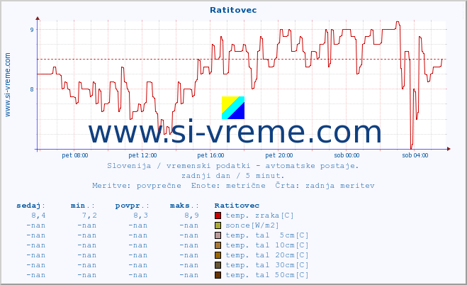 POVPREČJE :: Ratitovec :: temp. zraka | vlaga | smer vetra | hitrost vetra | sunki vetra | tlak | padavine | sonce | temp. tal  5cm | temp. tal 10cm | temp. tal 20cm | temp. tal 30cm | temp. tal 50cm :: zadnji dan / 5 minut.