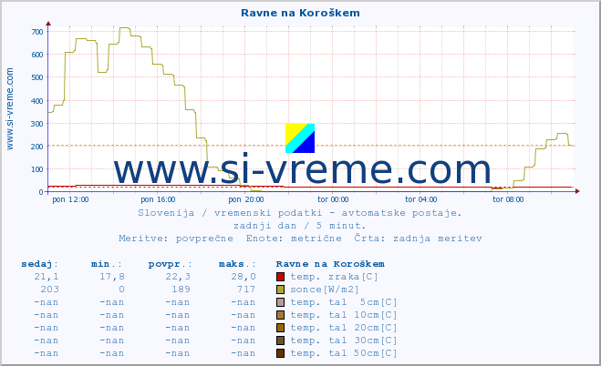 POVPREČJE :: Ravne na Koroškem :: temp. zraka | vlaga | smer vetra | hitrost vetra | sunki vetra | tlak | padavine | sonce | temp. tal  5cm | temp. tal 10cm | temp. tal 20cm | temp. tal 30cm | temp. tal 50cm :: zadnji dan / 5 minut.