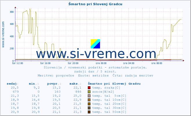 POVPREČJE :: Šmartno pri Slovenj Gradcu :: temp. zraka | vlaga | smer vetra | hitrost vetra | sunki vetra | tlak | padavine | sonce | temp. tal  5cm | temp. tal 10cm | temp. tal 20cm | temp. tal 30cm | temp. tal 50cm :: zadnji dan / 5 minut.