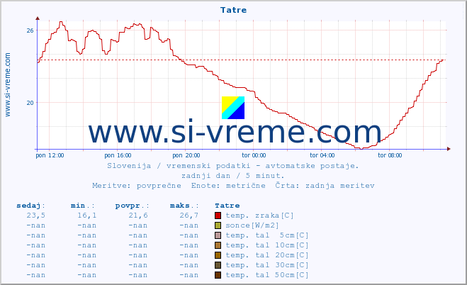 POVPREČJE :: Tatre :: temp. zraka | vlaga | smer vetra | hitrost vetra | sunki vetra | tlak | padavine | sonce | temp. tal  5cm | temp. tal 10cm | temp. tal 20cm | temp. tal 30cm | temp. tal 50cm :: zadnji dan / 5 minut.