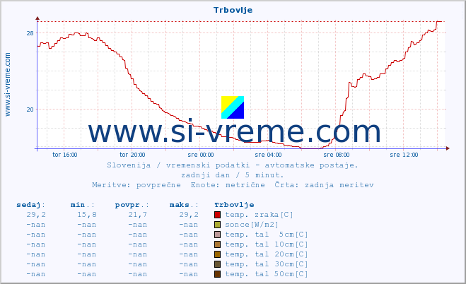 POVPREČJE :: Trbovlje :: temp. zraka | vlaga | smer vetra | hitrost vetra | sunki vetra | tlak | padavine | sonce | temp. tal  5cm | temp. tal 10cm | temp. tal 20cm | temp. tal 30cm | temp. tal 50cm :: zadnji dan / 5 minut.