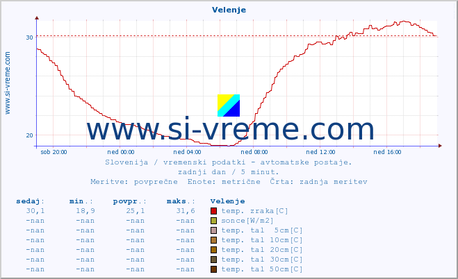 POVPREČJE :: Velenje :: temp. zraka | vlaga | smer vetra | hitrost vetra | sunki vetra | tlak | padavine | sonce | temp. tal  5cm | temp. tal 10cm | temp. tal 20cm | temp. tal 30cm | temp. tal 50cm :: zadnji dan / 5 minut.