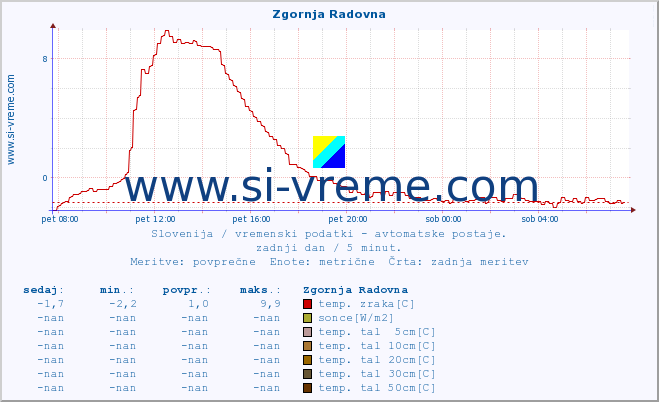 POVPREČJE :: Zgornja Radovna :: temp. zraka | vlaga | smer vetra | hitrost vetra | sunki vetra | tlak | padavine | sonce | temp. tal  5cm | temp. tal 10cm | temp. tal 20cm | temp. tal 30cm | temp. tal 50cm :: zadnji dan / 5 minut.