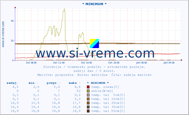 POVPREČJE :: * MINIMUM * :: temp. zraka | vlaga | smer vetra | hitrost vetra | sunki vetra | tlak | padavine | sonce | temp. tal  5cm | temp. tal 10cm | temp. tal 20cm | temp. tal 30cm | temp. tal 50cm :: zadnji dan / 5 minut.