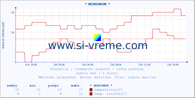 POVPREČJE :: * MINIMUM * :: temperatura | vlaga | smer vetra | hitrost vetra | sunki vetra | tlak | padavine | temp. rosišča :: zadnji dan / 5 minut.