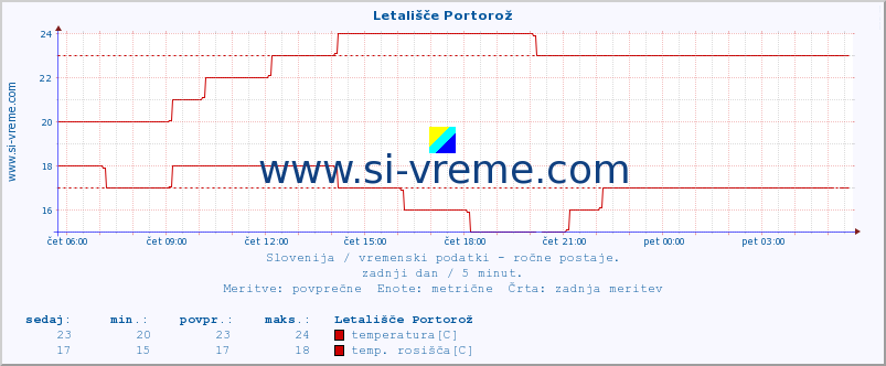 POVPREČJE :: Letališče Portorož :: temperatura | vlaga | smer vetra | hitrost vetra | sunki vetra | tlak | padavine | temp. rosišča :: zadnji dan / 5 minut.