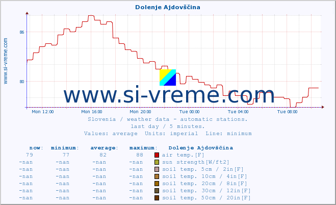  :: Dolenje Ajdovščina :: air temp. | humi- dity | wind dir. | wind speed | wind gusts | air pressure | precipi- tation | sun strength | soil temp. 5cm / 2in | soil temp. 10cm / 4in | soil temp. 20cm / 8in | soil temp. 30cm / 12in | soil temp. 50cm / 20in :: last day / 5 minutes.