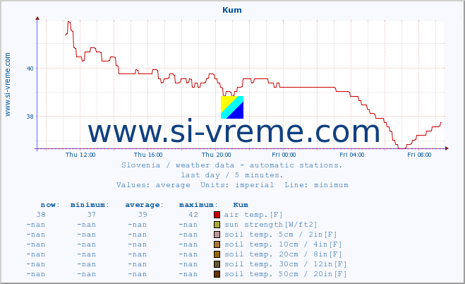  :: Kum :: air temp. | humi- dity | wind dir. | wind speed | wind gusts | air pressure | precipi- tation | sun strength | soil temp. 5cm / 2in | soil temp. 10cm / 4in | soil temp. 20cm / 8in | soil temp. 30cm / 12in | soil temp. 50cm / 20in :: last day / 5 minutes.