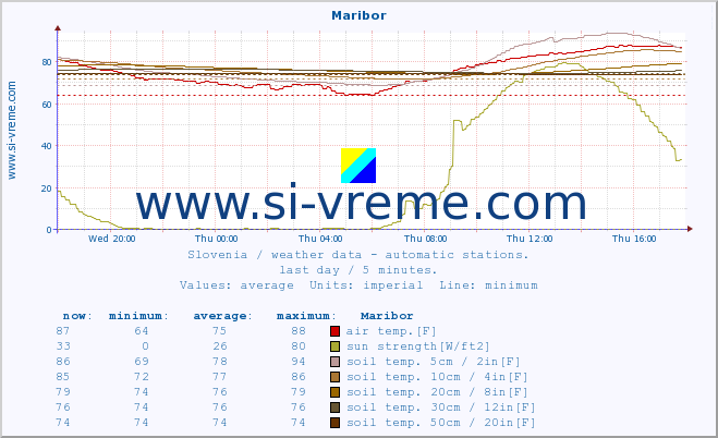  :: Maribor :: air temp. | humi- dity | wind dir. | wind speed | wind gusts | air pressure | precipi- tation | sun strength | soil temp. 5cm / 2in | soil temp. 10cm / 4in | soil temp. 20cm / 8in | soil temp. 30cm / 12in | soil temp. 50cm / 20in :: last day / 5 minutes.