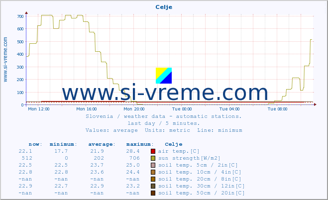  :: Celje :: air temp. | humi- dity | wind dir. | wind speed | wind gusts | air pressure | precipi- tation | sun strength | soil temp. 5cm / 2in | soil temp. 10cm / 4in | soil temp. 20cm / 8in | soil temp. 30cm / 12in | soil temp. 50cm / 20in :: last day / 5 minutes.