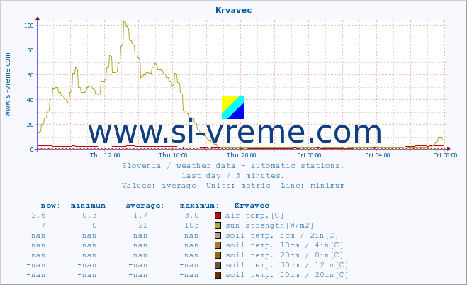  :: Krvavec :: air temp. | humi- dity | wind dir. | wind speed | wind gusts | air pressure | precipi- tation | sun strength | soil temp. 5cm / 2in | soil temp. 10cm / 4in | soil temp. 20cm / 8in | soil temp. 30cm / 12in | soil temp. 50cm / 20in :: last day / 5 minutes.