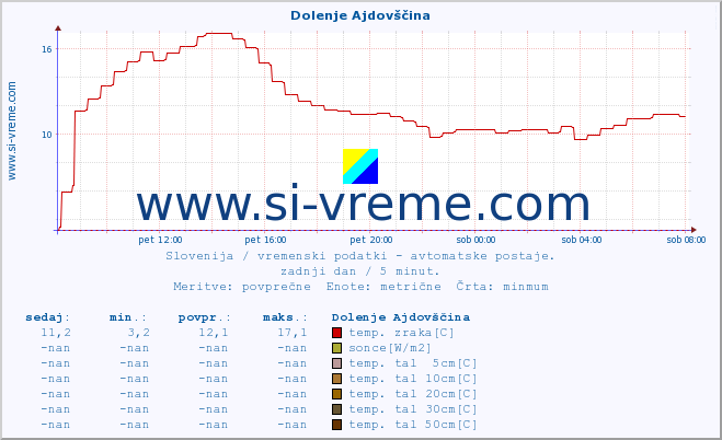 POVPREČJE :: Dolenje Ajdovščina :: temp. zraka | vlaga | smer vetra | hitrost vetra | sunki vetra | tlak | padavine | sonce | temp. tal  5cm | temp. tal 10cm | temp. tal 20cm | temp. tal 30cm | temp. tal 50cm :: zadnji dan / 5 minut.