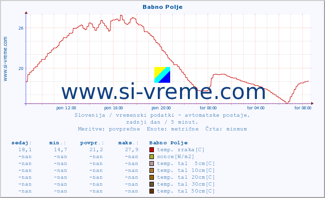 POVPREČJE :: Babno Polje :: temp. zraka | vlaga | smer vetra | hitrost vetra | sunki vetra | tlak | padavine | sonce | temp. tal  5cm | temp. tal 10cm | temp. tal 20cm | temp. tal 30cm | temp. tal 50cm :: zadnji dan / 5 minut.