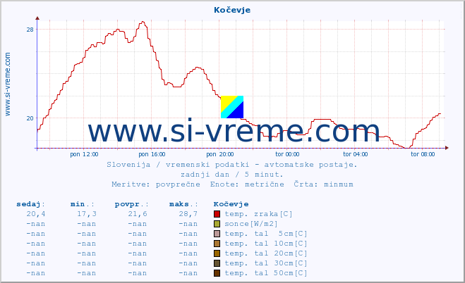 POVPREČJE :: Kočevje :: temp. zraka | vlaga | smer vetra | hitrost vetra | sunki vetra | tlak | padavine | sonce | temp. tal  5cm | temp. tal 10cm | temp. tal 20cm | temp. tal 30cm | temp. tal 50cm :: zadnji dan / 5 minut.