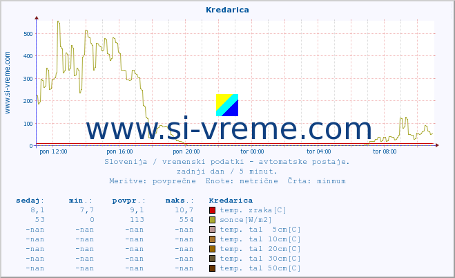 POVPREČJE :: Kredarica :: temp. zraka | vlaga | smer vetra | hitrost vetra | sunki vetra | tlak | padavine | sonce | temp. tal  5cm | temp. tal 10cm | temp. tal 20cm | temp. tal 30cm | temp. tal 50cm :: zadnji dan / 5 minut.