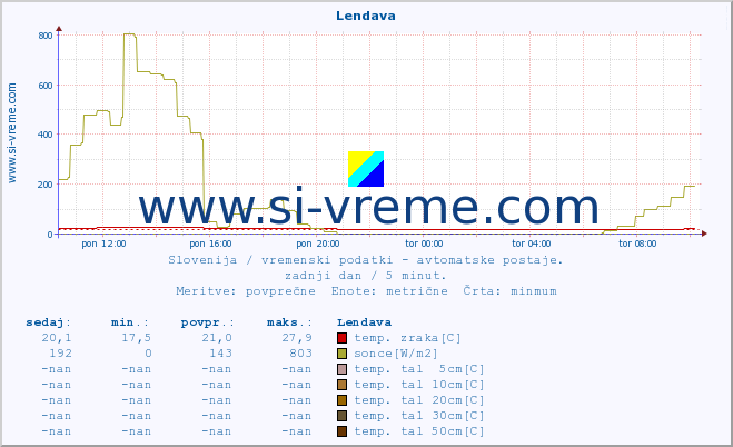 POVPREČJE :: Lendava :: temp. zraka | vlaga | smer vetra | hitrost vetra | sunki vetra | tlak | padavine | sonce | temp. tal  5cm | temp. tal 10cm | temp. tal 20cm | temp. tal 30cm | temp. tal 50cm :: zadnji dan / 5 minut.