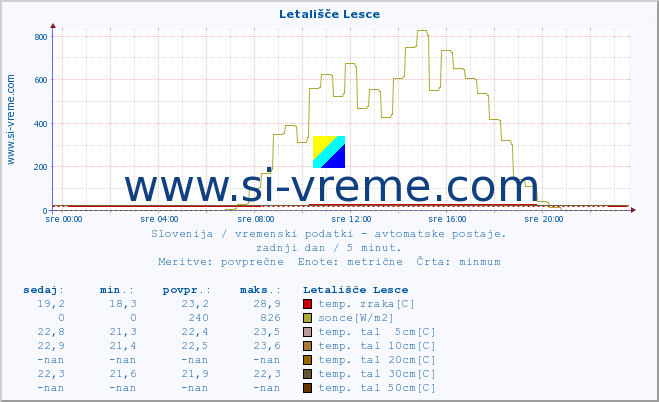 POVPREČJE :: Letališče Lesce :: temp. zraka | vlaga | smer vetra | hitrost vetra | sunki vetra | tlak | padavine | sonce | temp. tal  5cm | temp. tal 10cm | temp. tal 20cm | temp. tal 30cm | temp. tal 50cm :: zadnji dan / 5 minut.