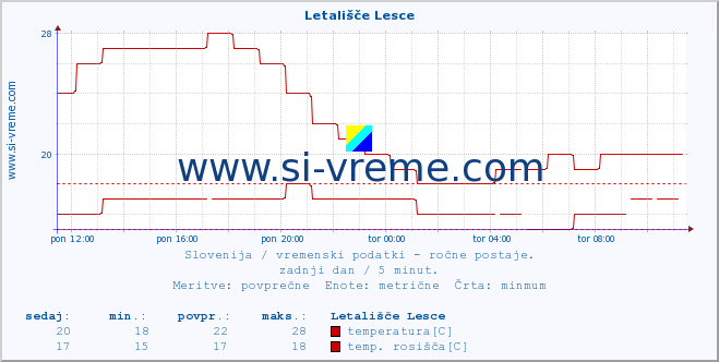 POVPREČJE :: Letališče Lesce :: temperatura | vlaga | smer vetra | hitrost vetra | sunki vetra | tlak | padavine | temp. rosišča :: zadnji dan / 5 minut.