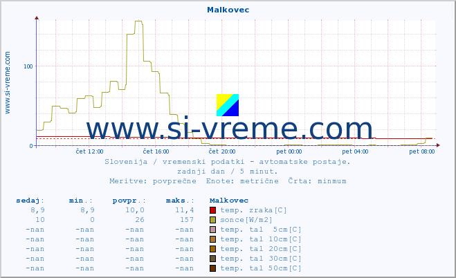 POVPREČJE :: Malkovec :: temp. zraka | vlaga | smer vetra | hitrost vetra | sunki vetra | tlak | padavine | sonce | temp. tal  5cm | temp. tal 10cm | temp. tal 20cm | temp. tal 30cm | temp. tal 50cm :: zadnji dan / 5 minut.