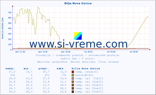 POVPREČJE :: Bilje Nova Gorica :: temp. zraka | vlaga | smer vetra | hitrost vetra | sunki vetra | tlak | padavine | sonce | temp. tal  5cm | temp. tal 10cm | temp. tal 20cm | temp. tal 30cm | temp. tal 50cm :: zadnji dan / 5 minut.