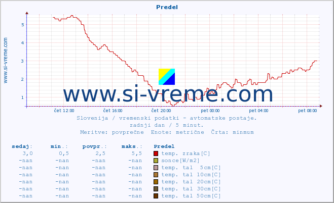 POVPREČJE :: Predel :: temp. zraka | vlaga | smer vetra | hitrost vetra | sunki vetra | tlak | padavine | sonce | temp. tal  5cm | temp. tal 10cm | temp. tal 20cm | temp. tal 30cm | temp. tal 50cm :: zadnji dan / 5 minut.