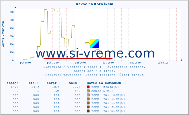 POVPREČJE :: Ravne na Koroškem :: temp. zraka | vlaga | smer vetra | hitrost vetra | sunki vetra | tlak | padavine | sonce | temp. tal  5cm | temp. tal 10cm | temp. tal 20cm | temp. tal 30cm | temp. tal 50cm :: zadnji dan / 5 minut.