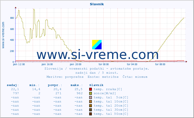 POVPREČJE :: Slavnik :: temp. zraka | vlaga | smer vetra | hitrost vetra | sunki vetra | tlak | padavine | sonce | temp. tal  5cm | temp. tal 10cm | temp. tal 20cm | temp. tal 30cm | temp. tal 50cm :: zadnji dan / 5 minut.