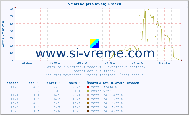 POVPREČJE :: Šmartno pri Slovenj Gradcu :: temp. zraka | vlaga | smer vetra | hitrost vetra | sunki vetra | tlak | padavine | sonce | temp. tal  5cm | temp. tal 10cm | temp. tal 20cm | temp. tal 30cm | temp. tal 50cm :: zadnji dan / 5 minut.