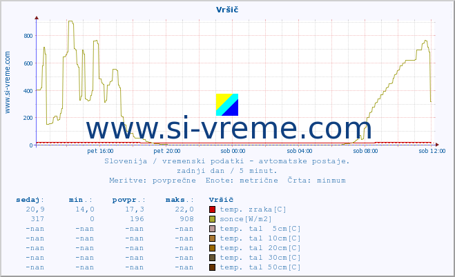 POVPREČJE :: Vršič :: temp. zraka | vlaga | smer vetra | hitrost vetra | sunki vetra | tlak | padavine | sonce | temp. tal  5cm | temp. tal 10cm | temp. tal 20cm | temp. tal 30cm | temp. tal 50cm :: zadnji dan / 5 minut.