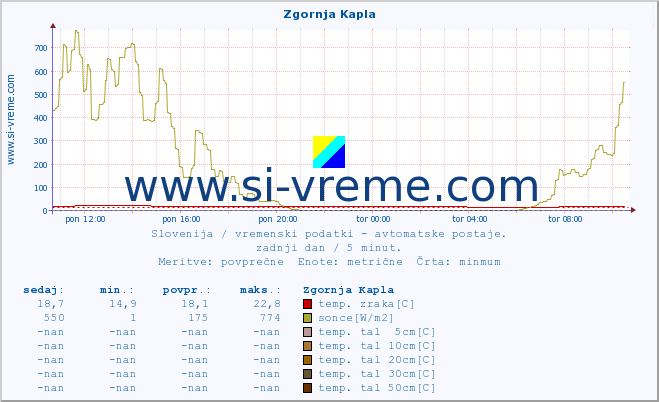 POVPREČJE :: Zgornja Kapla :: temp. zraka | vlaga | smer vetra | hitrost vetra | sunki vetra | tlak | padavine | sonce | temp. tal  5cm | temp. tal 10cm | temp. tal 20cm | temp. tal 30cm | temp. tal 50cm :: zadnji dan / 5 minut.