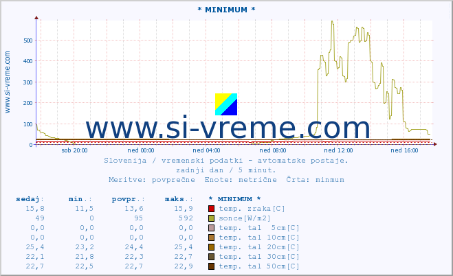 POVPREČJE :: * MINIMUM * :: temp. zraka | vlaga | smer vetra | hitrost vetra | sunki vetra | tlak | padavine | sonce | temp. tal  5cm | temp. tal 10cm | temp. tal 20cm | temp. tal 30cm | temp. tal 50cm :: zadnji dan / 5 minut.