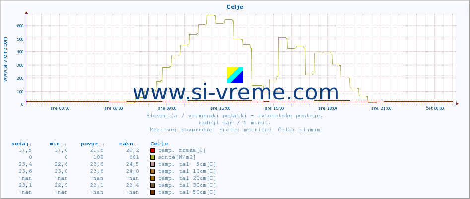 POVPREČJE :: Celje :: temp. zraka | vlaga | smer vetra | hitrost vetra | sunki vetra | tlak | padavine | sonce | temp. tal  5cm | temp. tal 10cm | temp. tal 20cm | temp. tal 30cm | temp. tal 50cm :: zadnji dan / 5 minut.