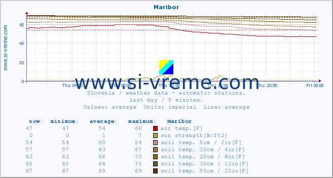  :: Maribor :: air temp. | humi- dity | wind dir. | wind speed | wind gusts | air pressure | precipi- tation | sun strength | soil temp. 5cm / 2in | soil temp. 10cm / 4in | soil temp. 20cm / 8in | soil temp. 30cm / 12in | soil temp. 50cm / 20in :: last day / 5 minutes.