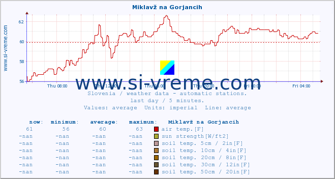  :: Miklavž na Gorjancih :: air temp. | humi- dity | wind dir. | wind speed | wind gusts | air pressure | precipi- tation | sun strength | soil temp. 5cm / 2in | soil temp. 10cm / 4in | soil temp. 20cm / 8in | soil temp. 30cm / 12in | soil temp. 50cm / 20in :: last day / 5 minutes.