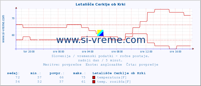 POVPREČJE :: Letališče Cerklje ob Krki :: temperatura | vlaga | smer vetra | hitrost vetra | sunki vetra | tlak | padavine | temp. rosišča :: zadnji dan / 5 minut.