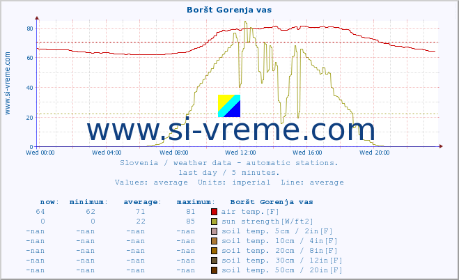  :: Boršt Gorenja vas :: air temp. | humi- dity | wind dir. | wind speed | wind gusts | air pressure | precipi- tation | sun strength | soil temp. 5cm / 2in | soil temp. 10cm / 4in | soil temp. 20cm / 8in | soil temp. 30cm / 12in | soil temp. 50cm / 20in :: last day / 5 minutes.