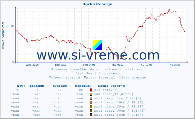  :: Hočko Pohorje :: air temp. | humi- dity | wind dir. | wind speed | wind gusts | air pressure | precipi- tation | sun strength | soil temp. 5cm / 2in | soil temp. 10cm / 4in | soil temp. 20cm / 8in | soil temp. 30cm / 12in | soil temp. 50cm / 20in :: last day / 5 minutes.