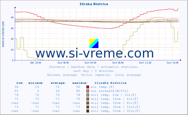  :: Ilirska Bistrica :: air temp. | humi- dity | wind dir. | wind speed | wind gusts | air pressure | precipi- tation | sun strength | soil temp. 5cm / 2in | soil temp. 10cm / 4in | soil temp. 20cm / 8in | soil temp. 30cm / 12in | soil temp. 50cm / 20in :: last day / 5 minutes.