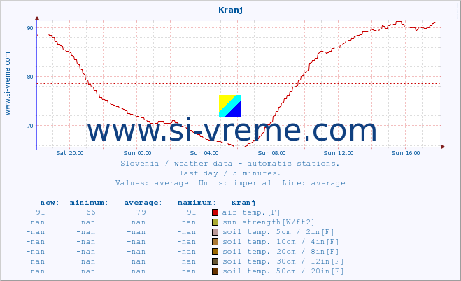  :: Kranj :: air temp. | humi- dity | wind dir. | wind speed | wind gusts | air pressure | precipi- tation | sun strength | soil temp. 5cm / 2in | soil temp. 10cm / 4in | soil temp. 20cm / 8in | soil temp. 30cm / 12in | soil temp. 50cm / 20in :: last day / 5 minutes.