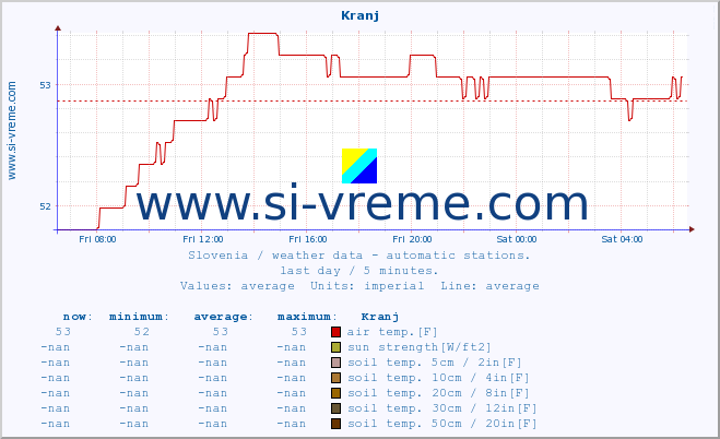  :: Kranj :: air temp. | humi- dity | wind dir. | wind speed | wind gusts | air pressure | precipi- tation | sun strength | soil temp. 5cm / 2in | soil temp. 10cm / 4in | soil temp. 20cm / 8in | soil temp. 30cm / 12in | soil temp. 50cm / 20in :: last day / 5 minutes.