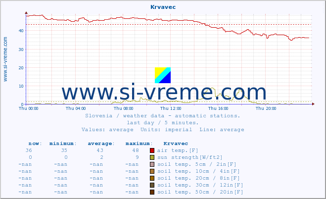  :: Krvavec :: air temp. | humi- dity | wind dir. | wind speed | wind gusts | air pressure | precipi- tation | sun strength | soil temp. 5cm / 2in | soil temp. 10cm / 4in | soil temp. 20cm / 8in | soil temp. 30cm / 12in | soil temp. 50cm / 20in :: last day / 5 minutes.