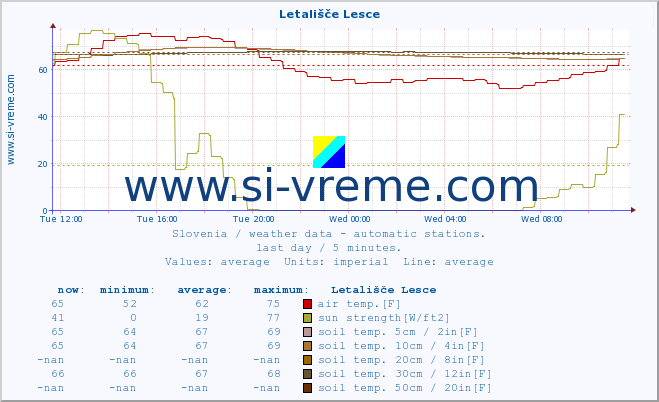  :: Letališče Lesce :: air temp. | humi- dity | wind dir. | wind speed | wind gusts | air pressure | precipi- tation | sun strength | soil temp. 5cm / 2in | soil temp. 10cm / 4in | soil temp. 20cm / 8in | soil temp. 30cm / 12in | soil temp. 50cm / 20in :: last day / 5 minutes.