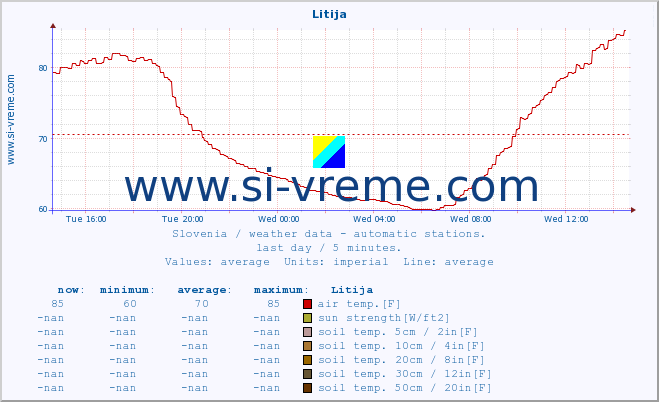  :: Litija :: air temp. | humi- dity | wind dir. | wind speed | wind gusts | air pressure | precipi- tation | sun strength | soil temp. 5cm / 2in | soil temp. 10cm / 4in | soil temp. 20cm / 8in | soil temp. 30cm / 12in | soil temp. 50cm / 20in :: last day / 5 minutes.