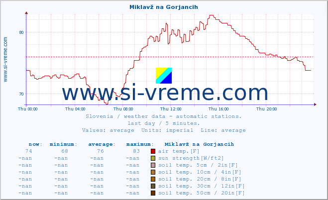  :: Miklavž na Gorjancih :: air temp. | humi- dity | wind dir. | wind speed | wind gusts | air pressure | precipi- tation | sun strength | soil temp. 5cm / 2in | soil temp. 10cm / 4in | soil temp. 20cm / 8in | soil temp. 30cm / 12in | soil temp. 50cm / 20in :: last day / 5 minutes.