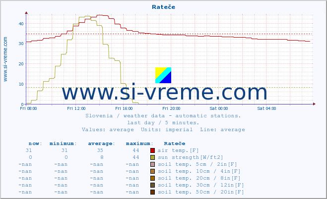  :: Rateče :: air temp. | humi- dity | wind dir. | wind speed | wind gusts | air pressure | precipi- tation | sun strength | soil temp. 5cm / 2in | soil temp. 10cm / 4in | soil temp. 20cm / 8in | soil temp. 30cm / 12in | soil temp. 50cm / 20in :: last day / 5 minutes.