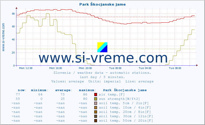  :: Park Škocjanske jame :: air temp. | humi- dity | wind dir. | wind speed | wind gusts | air pressure | precipi- tation | sun strength | soil temp. 5cm / 2in | soil temp. 10cm / 4in | soil temp. 20cm / 8in | soil temp. 30cm / 12in | soil temp. 50cm / 20in :: last day / 5 minutes.