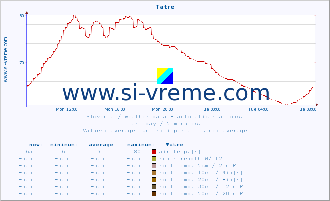  :: Tatre :: air temp. | humi- dity | wind dir. | wind speed | wind gusts | air pressure | precipi- tation | sun strength | soil temp. 5cm / 2in | soil temp. 10cm / 4in | soil temp. 20cm / 8in | soil temp. 30cm / 12in | soil temp. 50cm / 20in :: last day / 5 minutes.