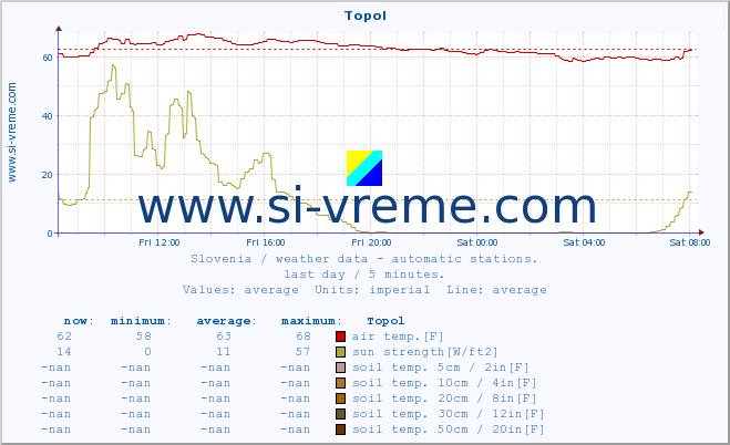  :: Topol :: air temp. | humi- dity | wind dir. | wind speed | wind gusts | air pressure | precipi- tation | sun strength | soil temp. 5cm / 2in | soil temp. 10cm / 4in | soil temp. 20cm / 8in | soil temp. 30cm / 12in | soil temp. 50cm / 20in :: last day / 5 minutes.